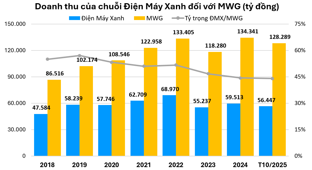 Chuỗi Bách Hóa Xanh trước thềm IPO: Nhìn lại hơn một thập kỷ tìm chỗ đứng trên thị trường điện máy