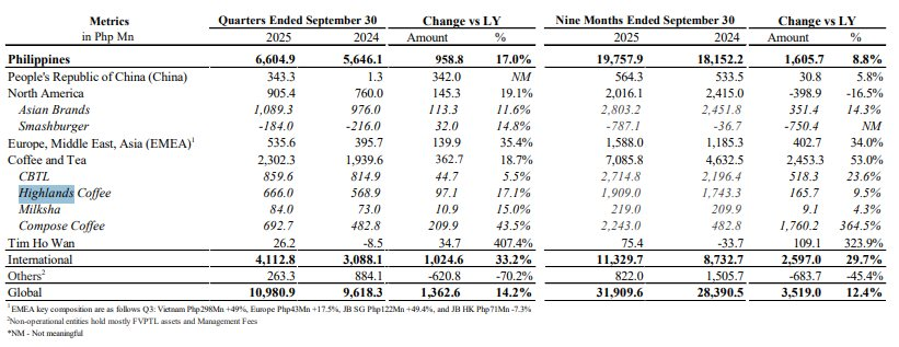 Ai đang nắm quyền chi phối chuỗi cà phê lớn nhất Việt Nam Highlands Coffee?