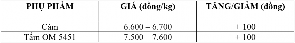 Bảng giá phụ phẩm hôm nay 16/12/2025