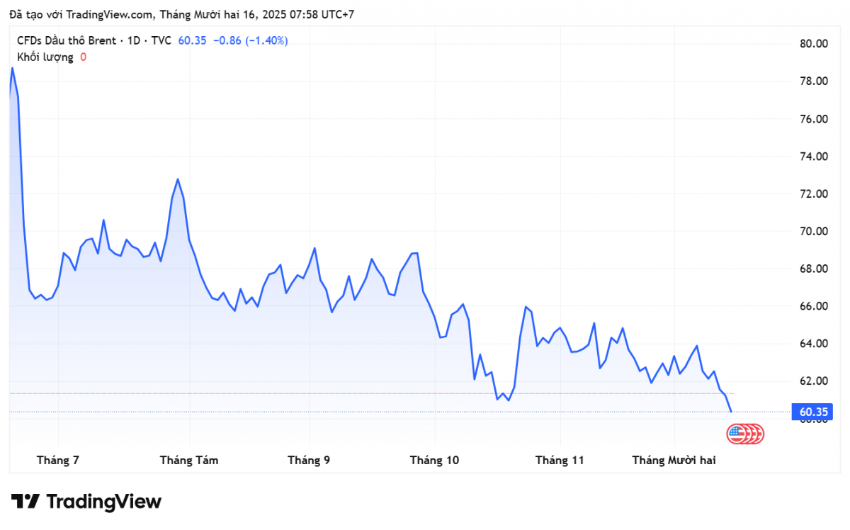 Giá xăng dầu hôm nay 16/12/2025: