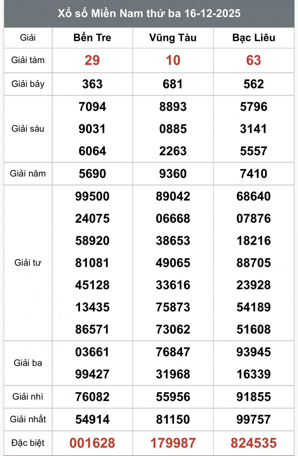 XSMN 16/12, Kết quả xổ số miền Nam hôm nay 16/12/2025, Trực tiếp XSMN ngày 16 tháng 12