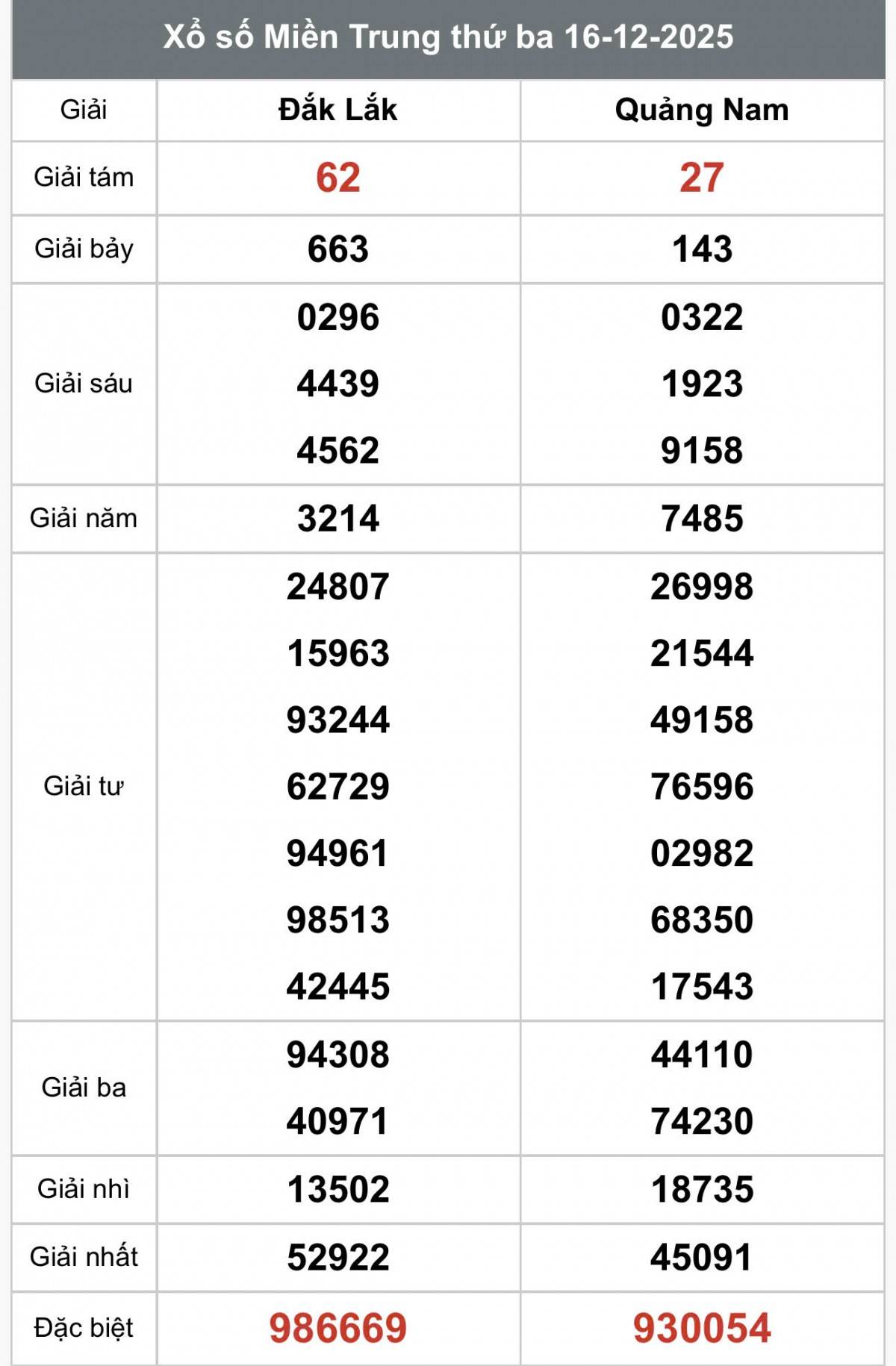 XSMT 18/12, Xổ số miền Trung ngày 18 tháng 12, Trực tiếp Kết quả Xổ số miền Trung hôm nay ngày 18/12/2025