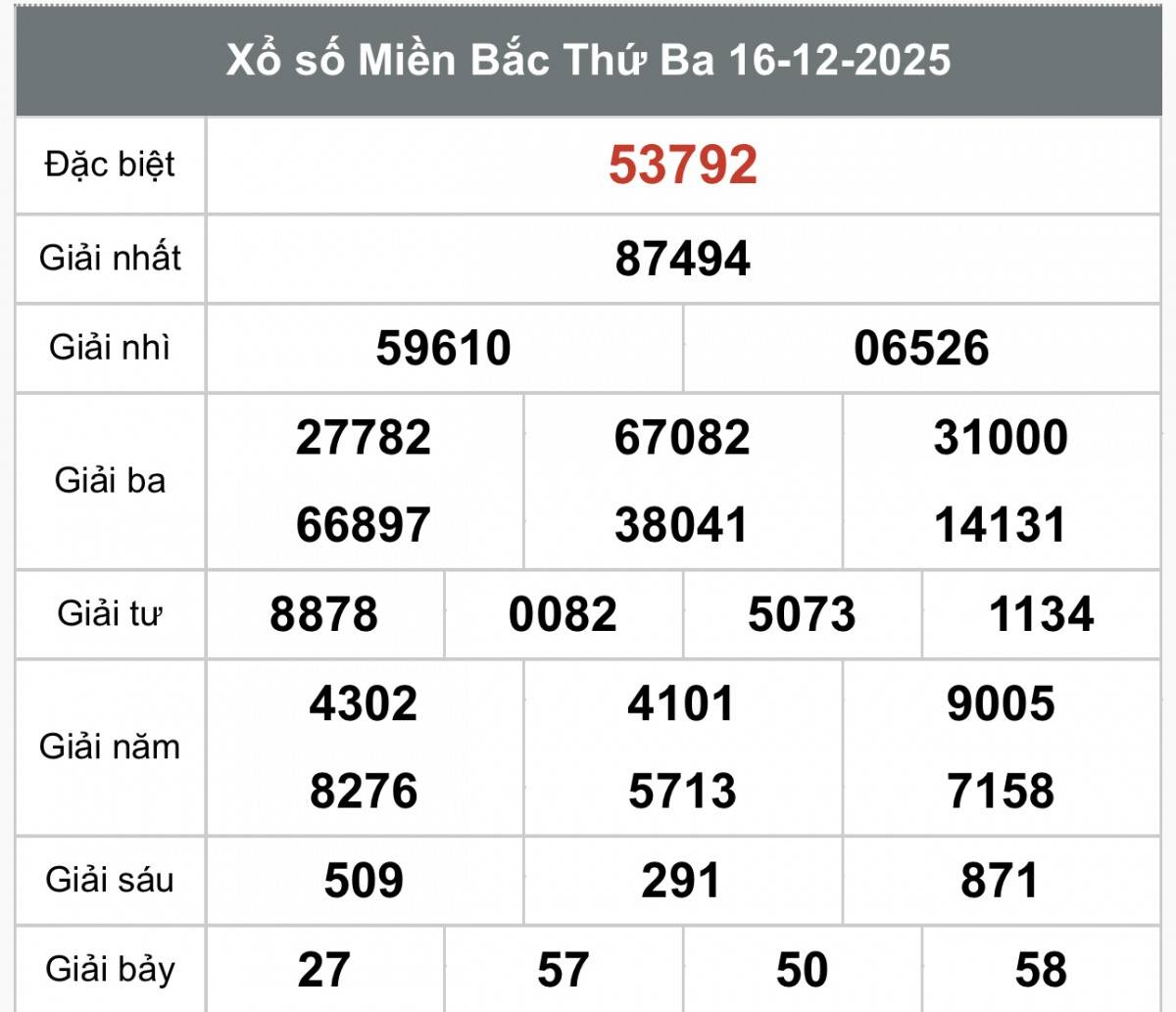 XSMB 17/12, Xổ số miền Bắc ngày 17 tháng 12, Trực tiếp Kết quả Xổ số miền Bắc hôm nay ngày 17/12/2025
