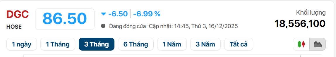 Cổ phiếu DGC lao dốc, gia đình Chủ tịch Đào Hữu Huyền có thể “bốc hơi” nghìn tỷ