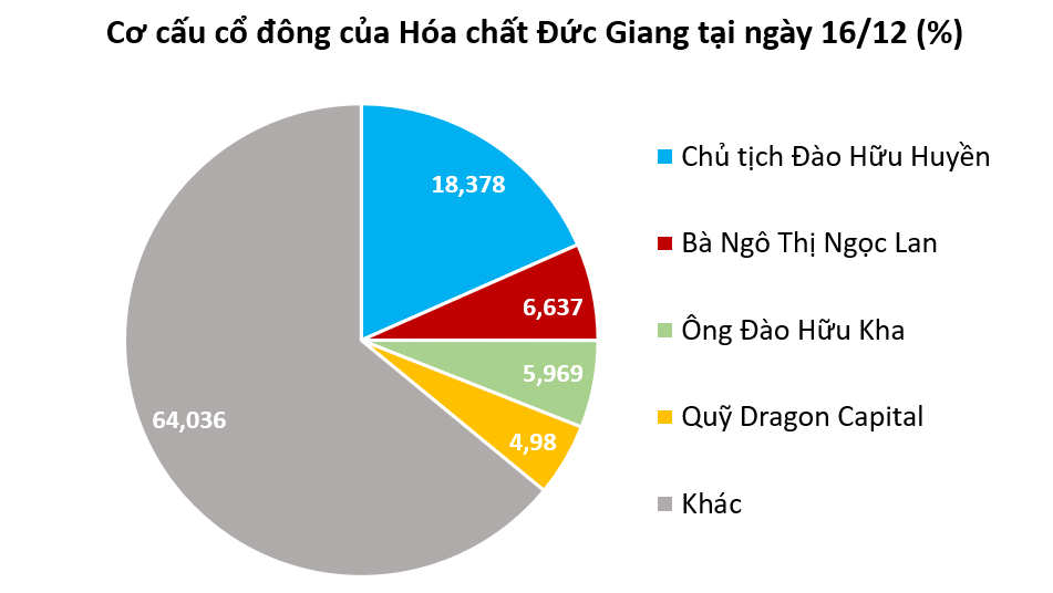 Cổ phiếu DGC lao dốc, gia đình Chủ tịch Đào Hữu Huyền có thể “bốc hơi” nghìn tỷ