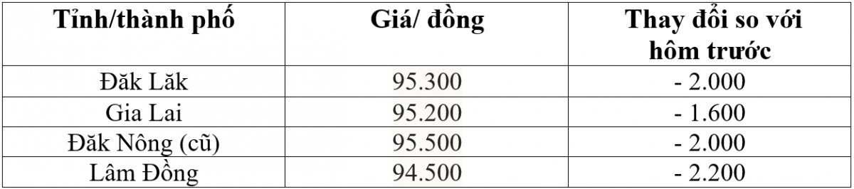 Bảng giá cà phê trong nước hôm nay 17/12/2025