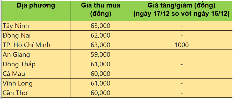 Bảng giá heo hơi tại miền Nam hôm nay 17/12/2025