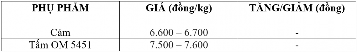 Bảng giá phụ phẩm hôm nay 18/12/2025