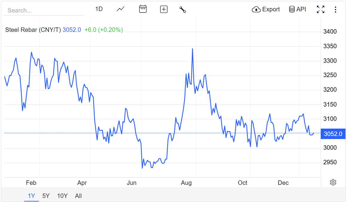Giá thép hôm nay 17/12/2025: