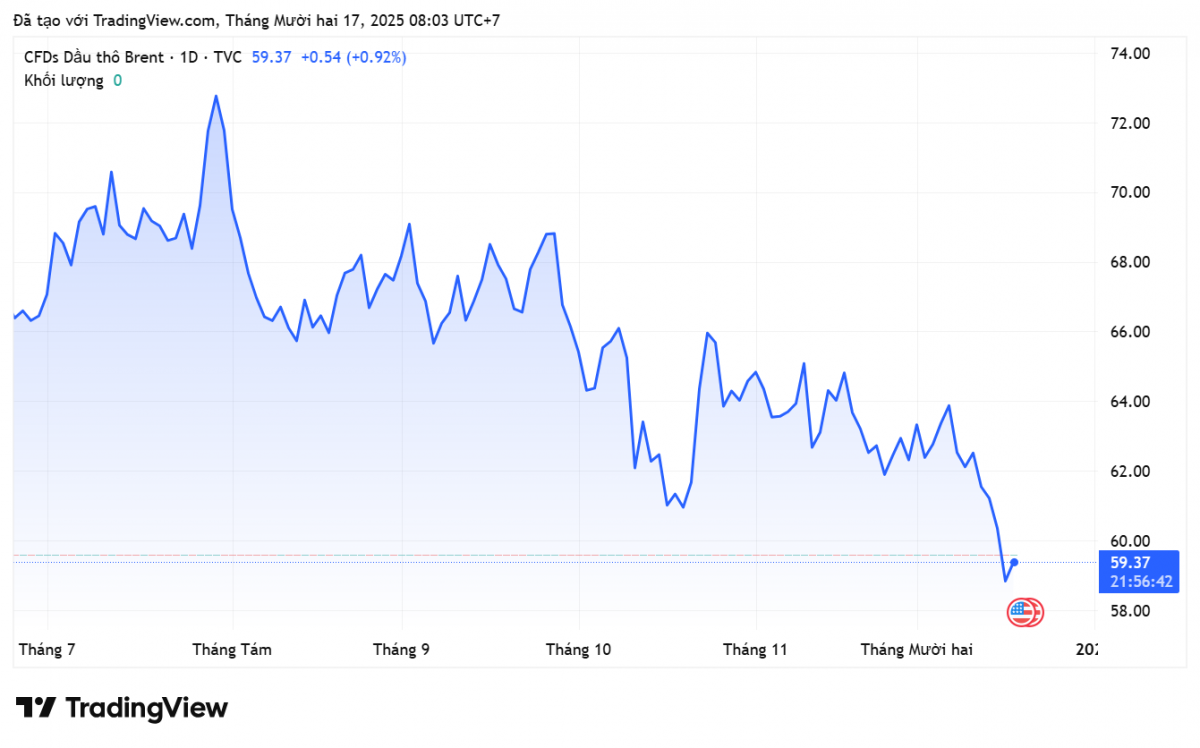 Giá xăng dầu hôm nay 17/12/2025: Giá dầu thế giới thấp nhất 5 năm qua, dư cung và nhu cầu yếu tiếp tục gây sức ép