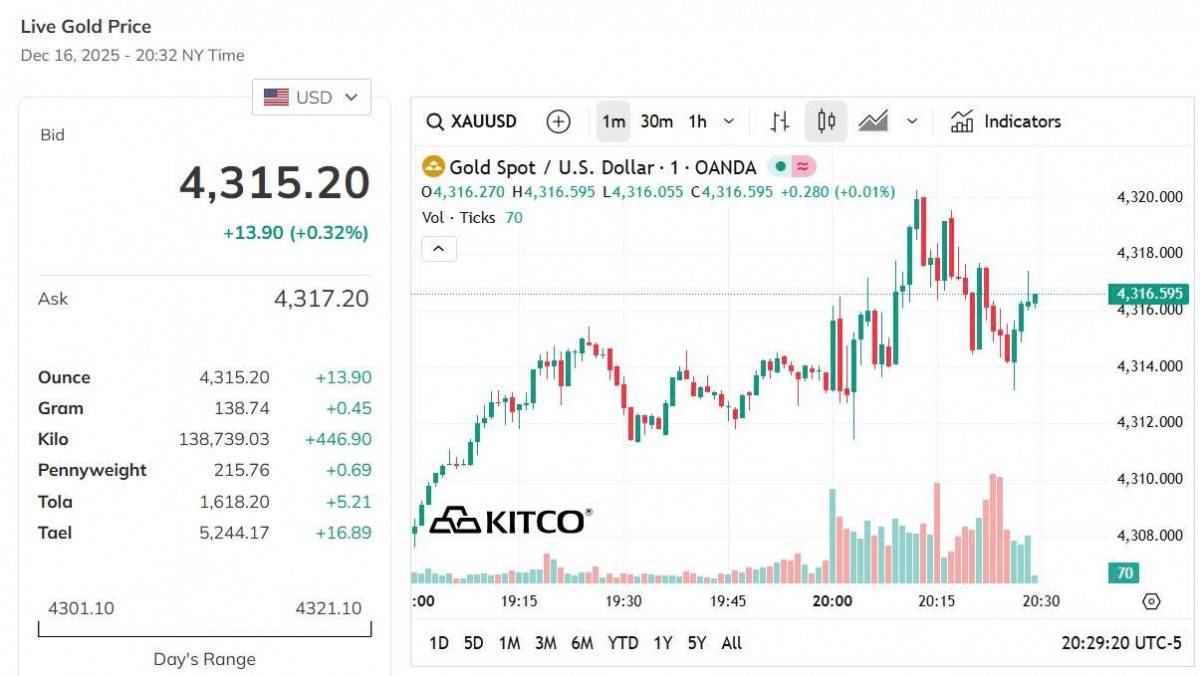 Giá vàng hôm nay 16/12: Vàng nhẫn tăng mạnh, lên vùng giá cao kỷ lục