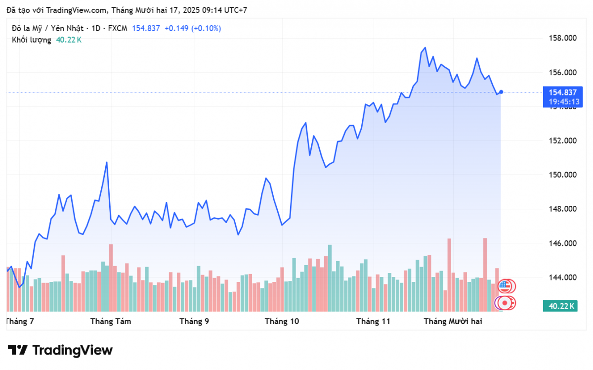 Tỷ giá Yên Nhật hôm nay 17/12: