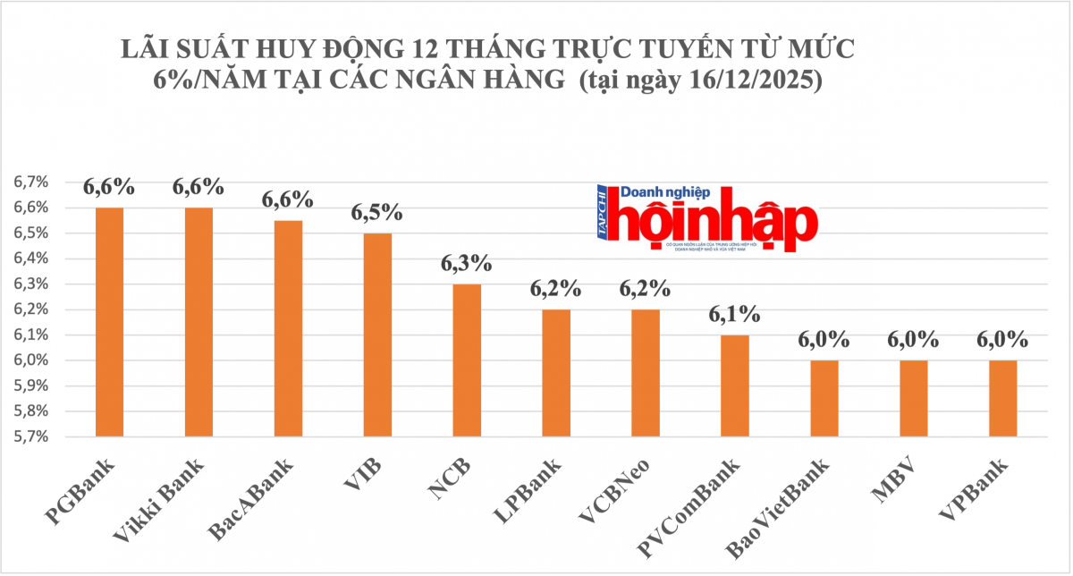 Vì sao lãi suất huy động tăng?