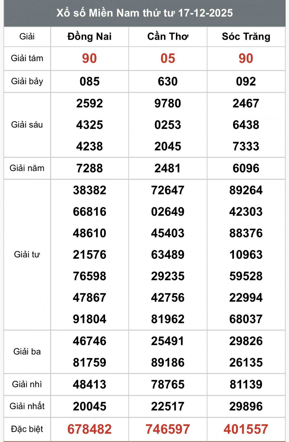 XSMN 17/12, Kết quả xổ số miền Nam hôm nay 17/12/2025, Trực tiếp XSMN ngày 17 tháng 12
