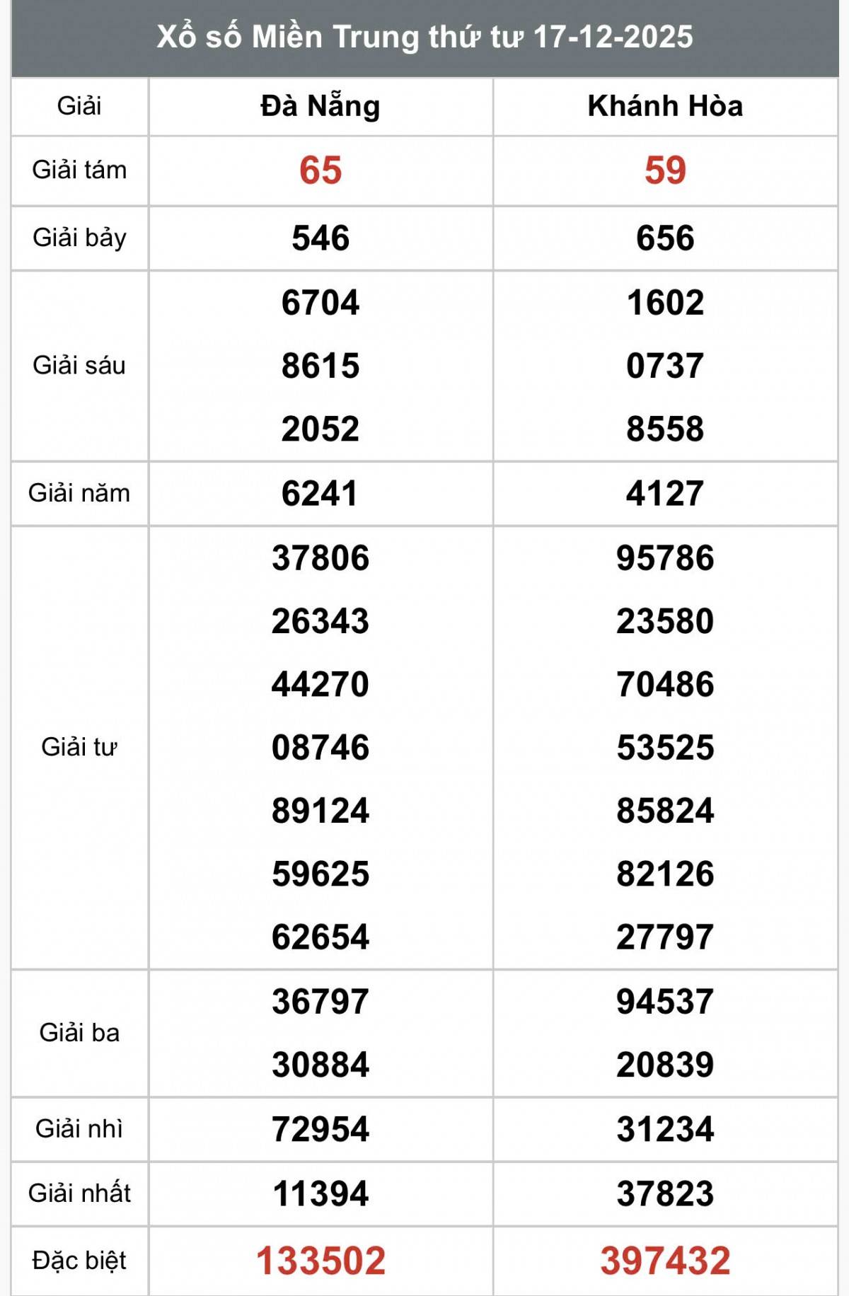 XSMT 17/12, Xổ số miền Trung ngày 17 tháng 12, Trực tiếp Kết quả Xổ số miền Trung hôm nay ngày 17/12/2025