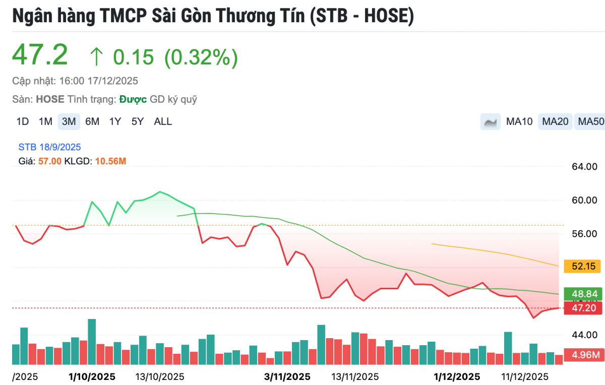 Liên tục bán cổ phiếu STB, quỹ PYN Elite Fund rời vị trí cổ đông lớn của Sacombank