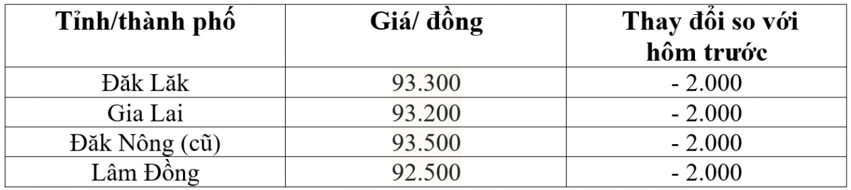 Bảng giá cà phê trong nước hôm nay 18/12/2025