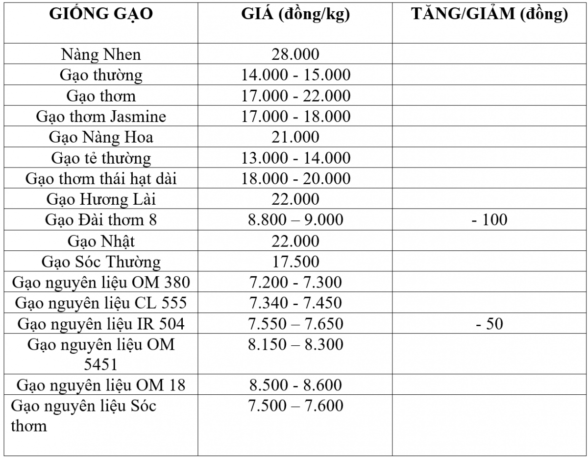 Bảng giá gạo hôm nay 18/12/2025