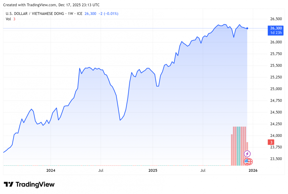 Biểu đồ tỷ giá USDVND 24 giờ qua. Ảnh: TradingView
