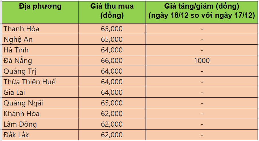 Bảng giá heo hơi tại miền Trung - Tây Nguyên hôm nay 18/12/2025