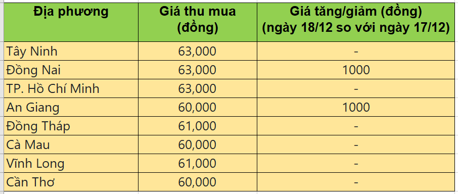 Bảng giá heo hơi tại miền Nam hôm nay 18/12/2025
