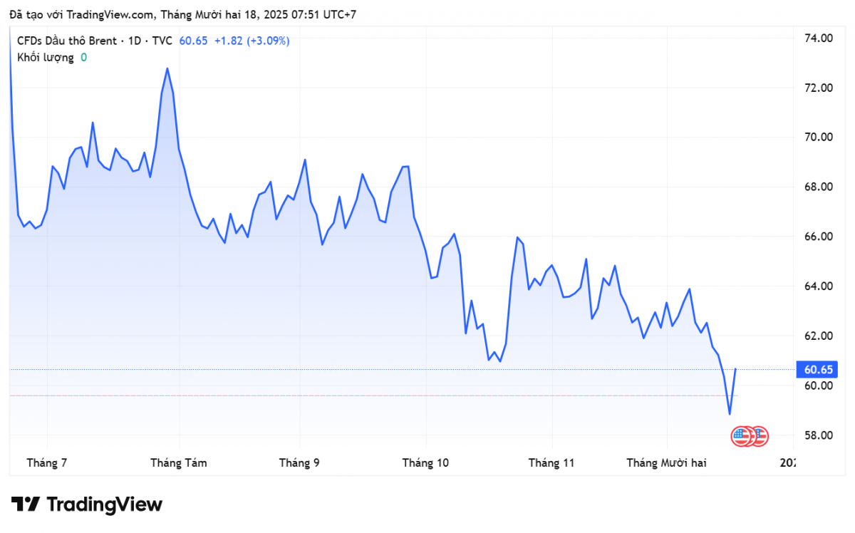 Giá xăng dầu hôm nay 18/12/2025: