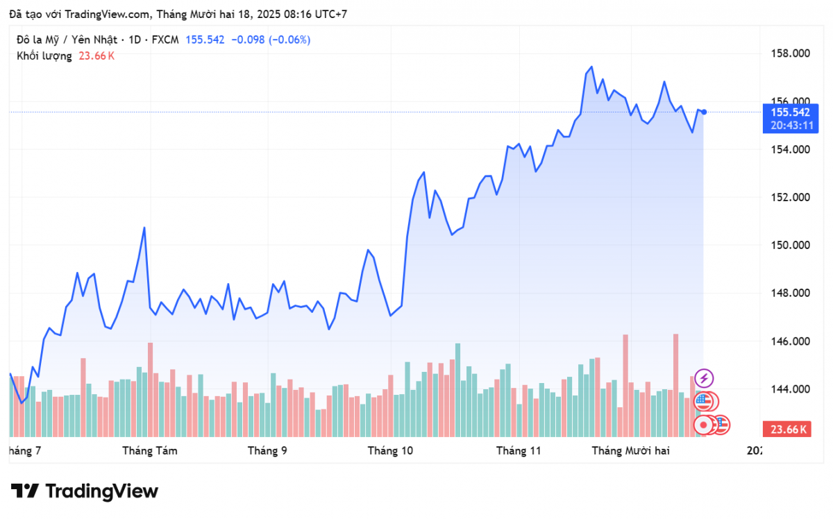 Tỷ giá Yên Nhật hôm nay 18/12: