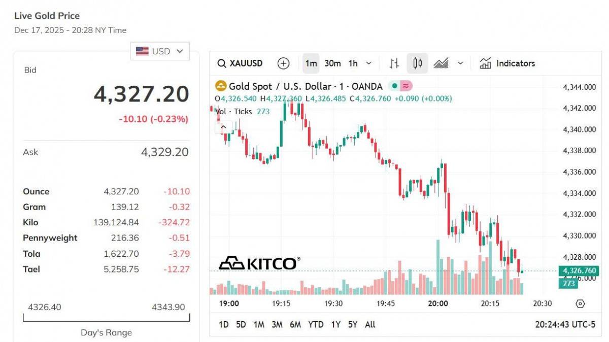 Giá vàng hôm nay 17/12: Vàng nhẫn giảm mạnh nhất 1,7 triệu đồng/lượng