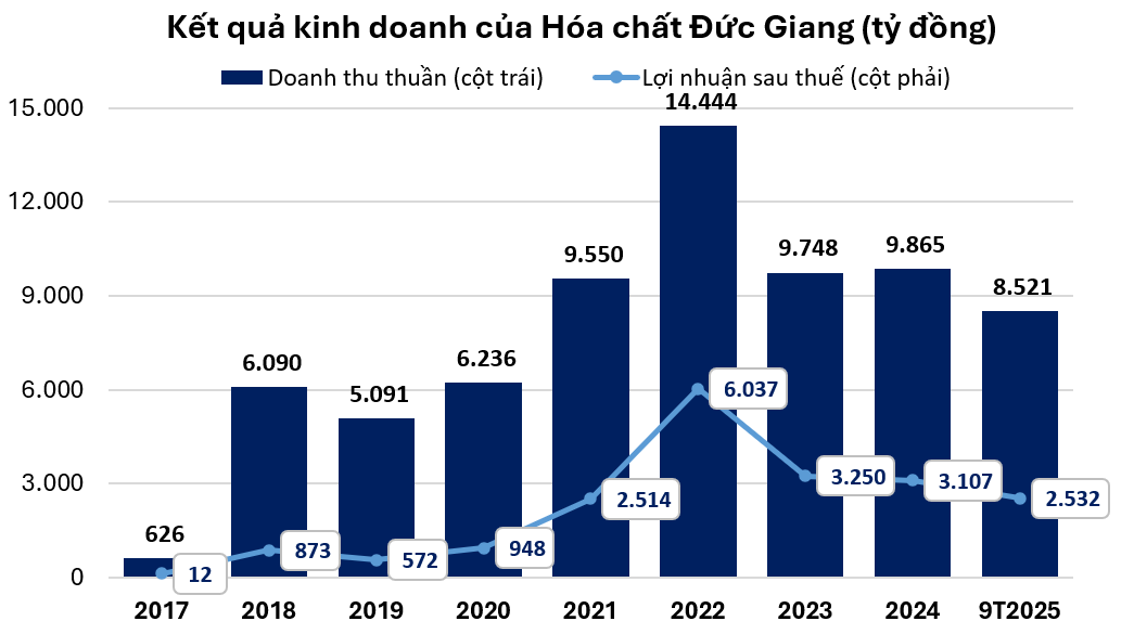 Ông Đào Hữu Huyền và canh bạc đưa Hóa chất Đức Giang lên đỉnh cao