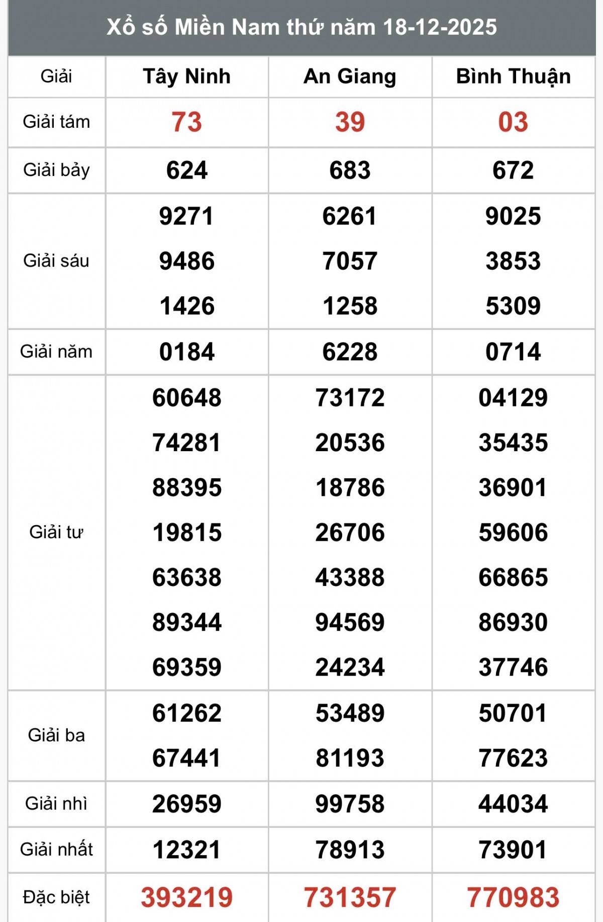 XSMN 19/12, Kết quả xổ số miền Nam hôm nay 19/12/2025, Trực tiếp XSMN ngày 19 tháng 12