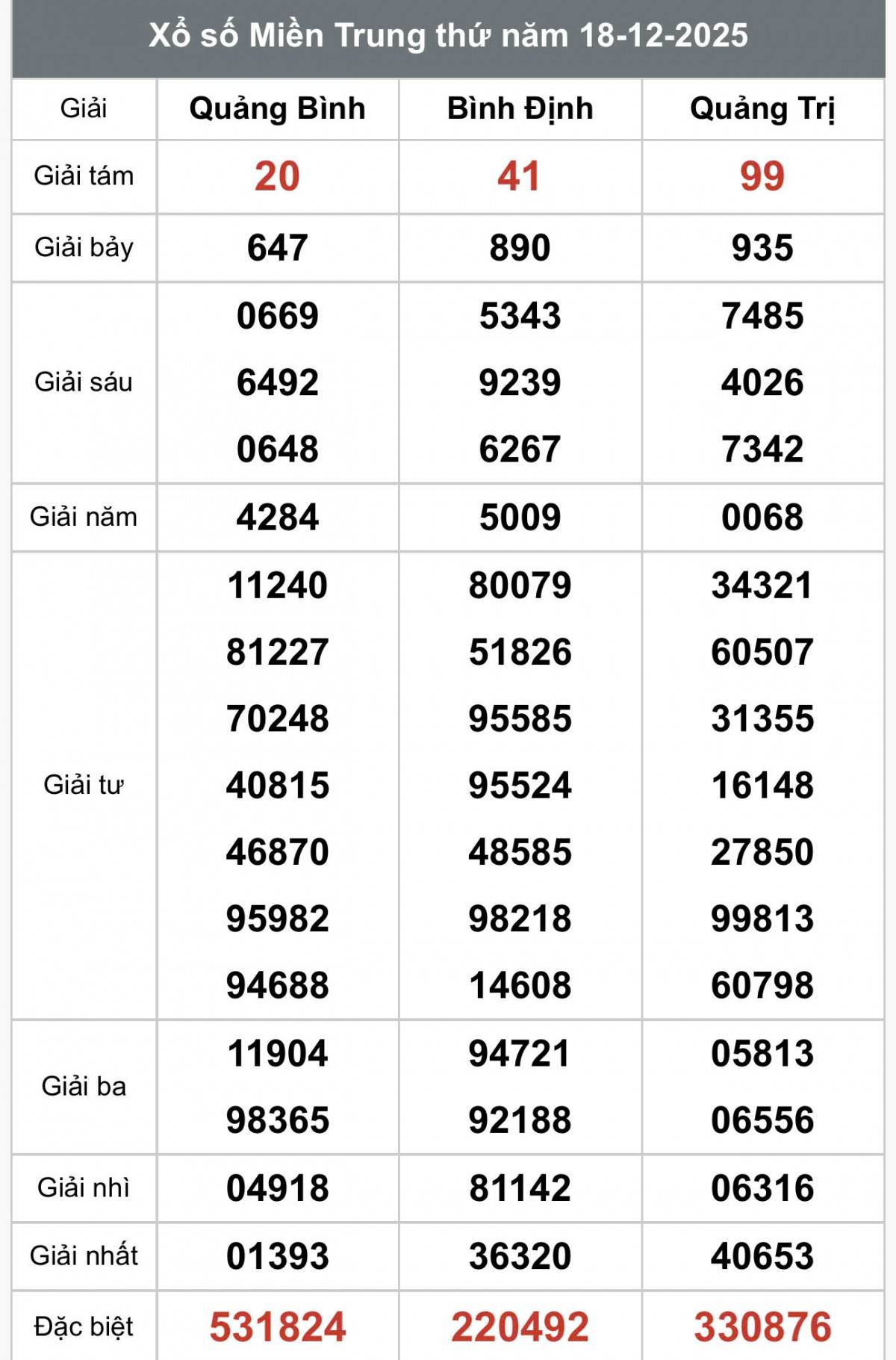 XSMT 19/12, Xổ số miền Trung ngày 19 tháng 12, Trực tiếp Kết quả Xổ số miền Trung hôm nay ngày 19/12/2025
