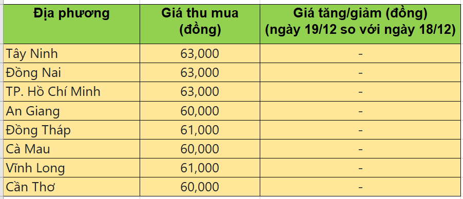 Bảng giá heo hơi tại miền Nam hôm nay 19/12/2025
