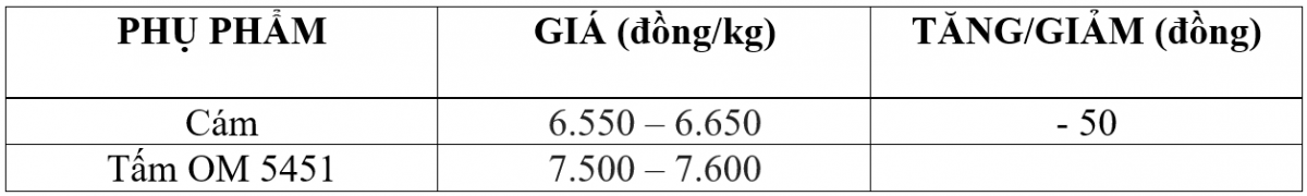 Bảng giá phụ phẩm hôm nay 19/12/2025