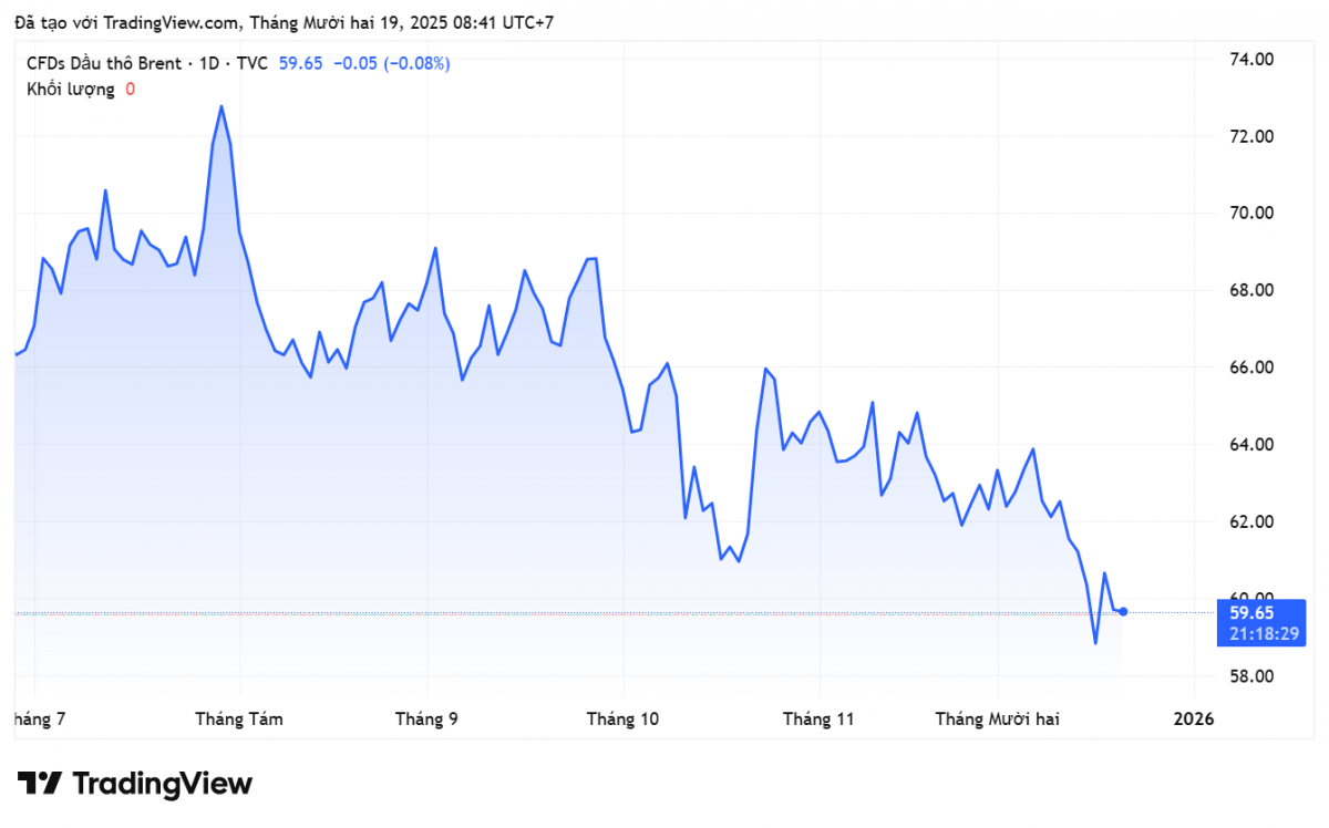 Giá xăng dầu hôm nay 19/12/2025: