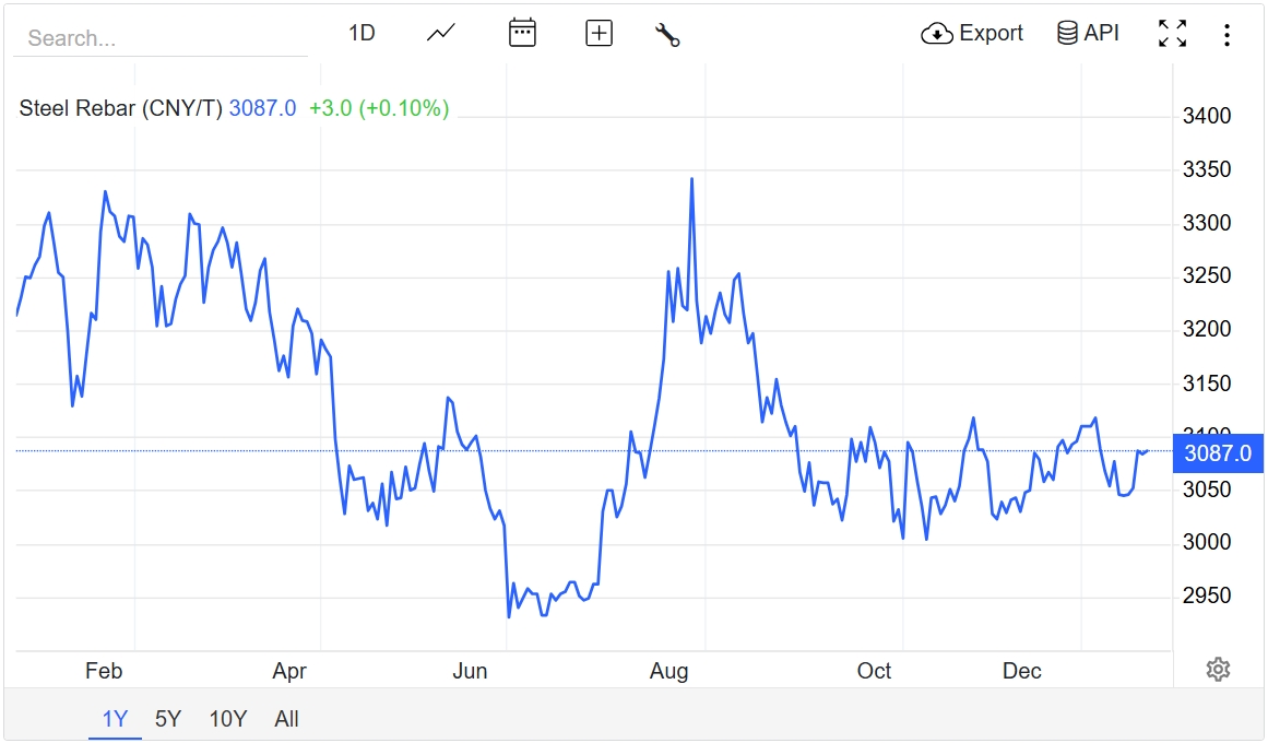 Giá thép hôm nay 19/12/2025: