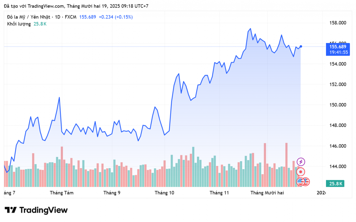 Tỷ giá Yên Nhật hôm nay 19/12: Chờ đợi bước ngoặt lãi suất lịch sử