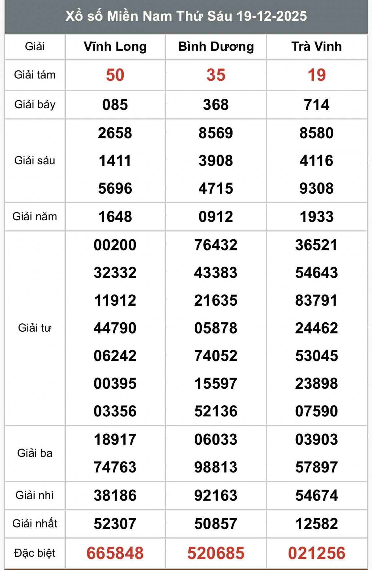 XSMN 19/12, Kết quả xổ số miền Nam hôm nay 19/12/2025, Trực tiếp XSMN ngày 19 tháng 12