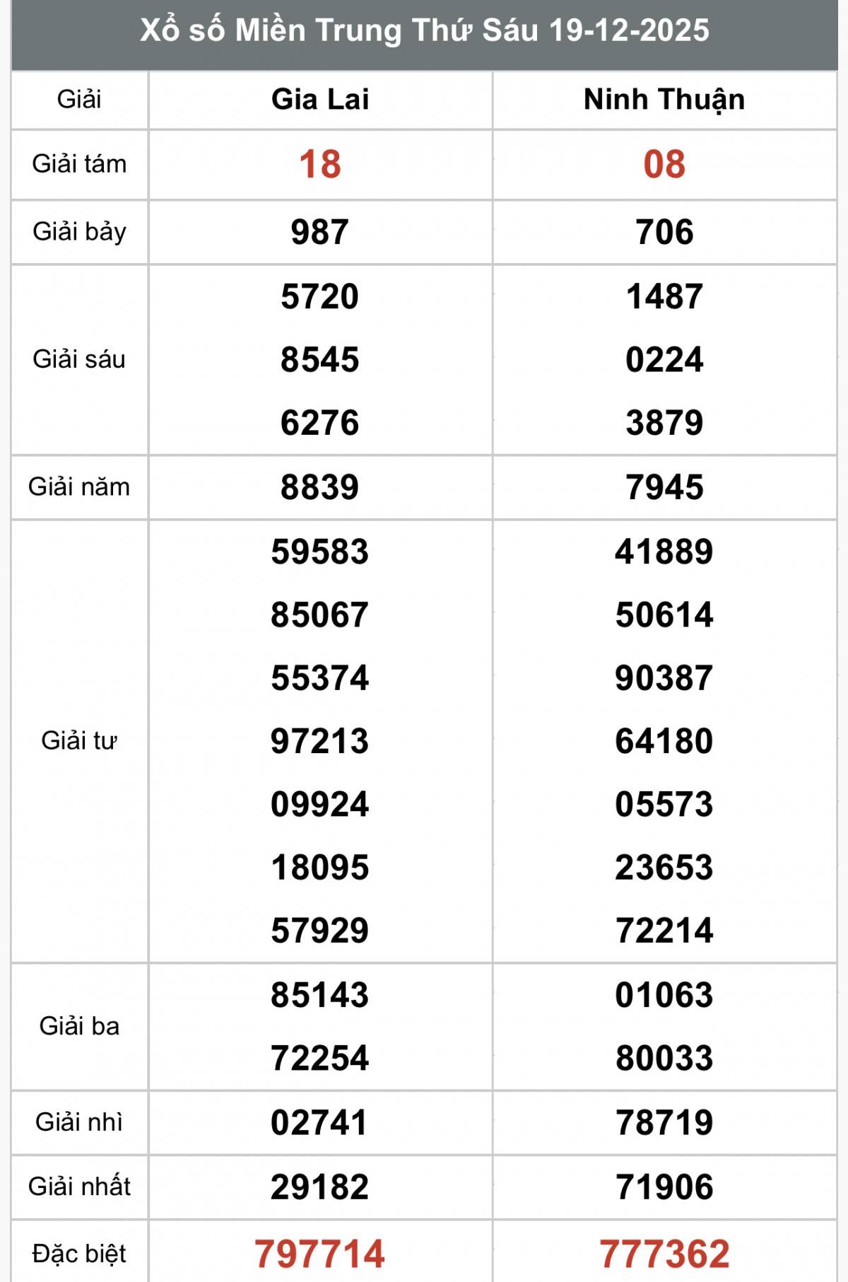 XSMT 21/12, Xổ số miền Trung ngày 21 tháng 12, Trực tiếp Kết quả Xổ số miền Trung hôm nay ngày 21/12/2025