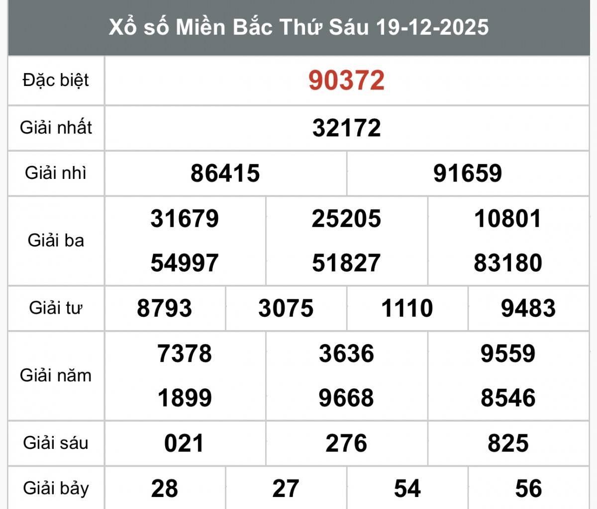 XSMB 21/12, Xổ số miền Bắc ngày 21 tháng 12, Trực tiếp Kết quả Xổ số miền Bắc hôm nay ngày 21/12/2025