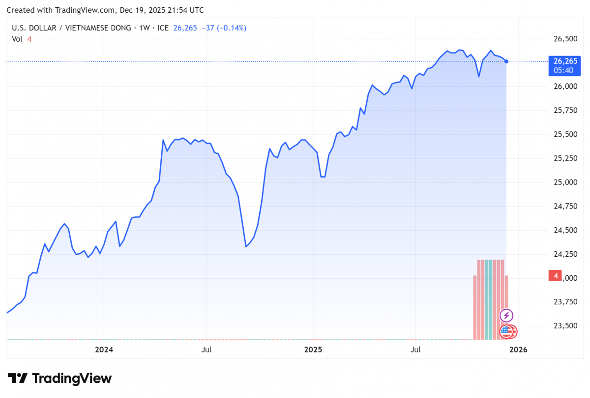 Biểu đồ tỷ giá USDVND 24 giờ qua. Ảnh: TradingView