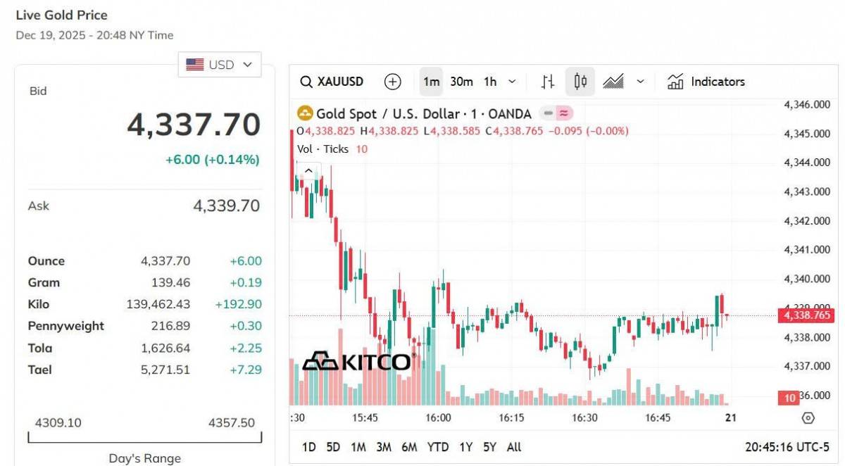 Giá vàng hôm nay 19/12: Vàng trong nước tăng vọt, thế giới lập đỉnh mới