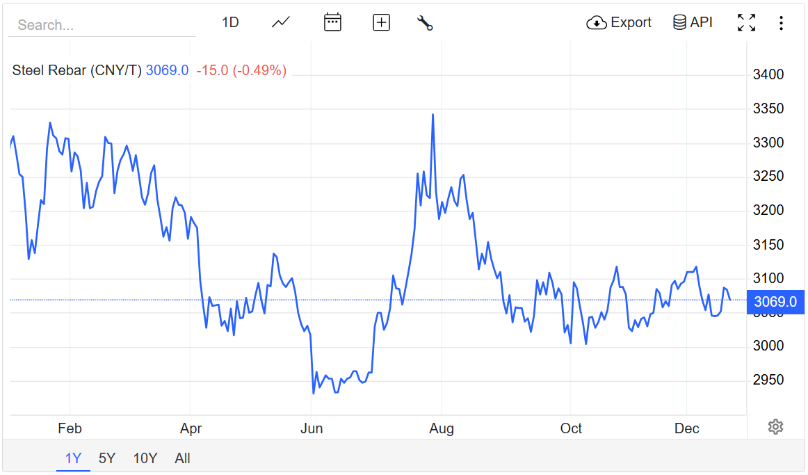 Giá thép hôm nay 20/12/2025: