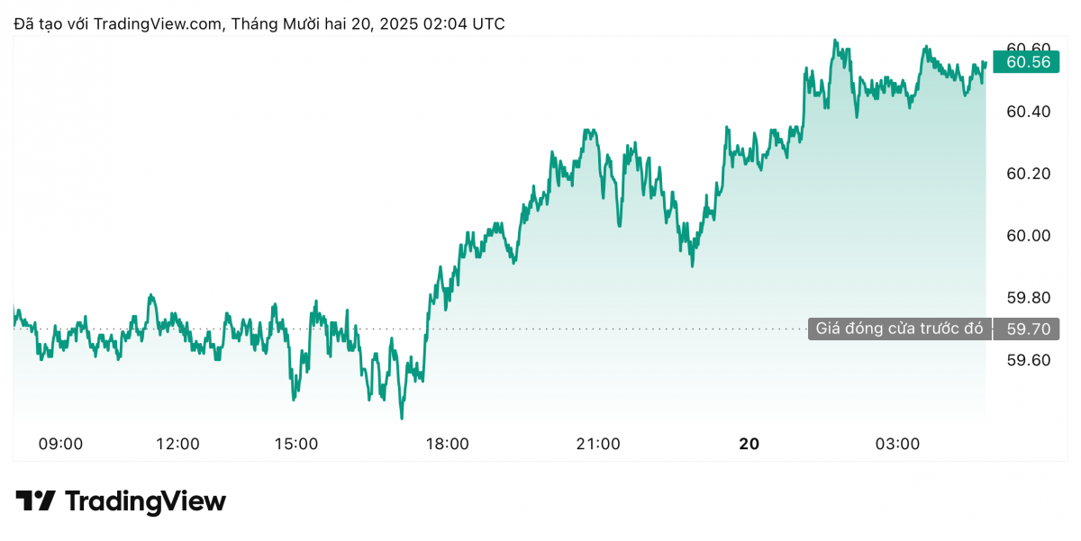 Giá xăng dầu hôm nay 20/12/2025: