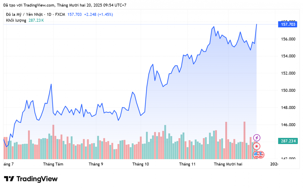 Tỷ giá Yên Nhật hôm nay 20/12: