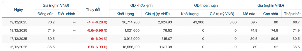 Cổ phiếu DGC trải qua chuỗi ngày 
