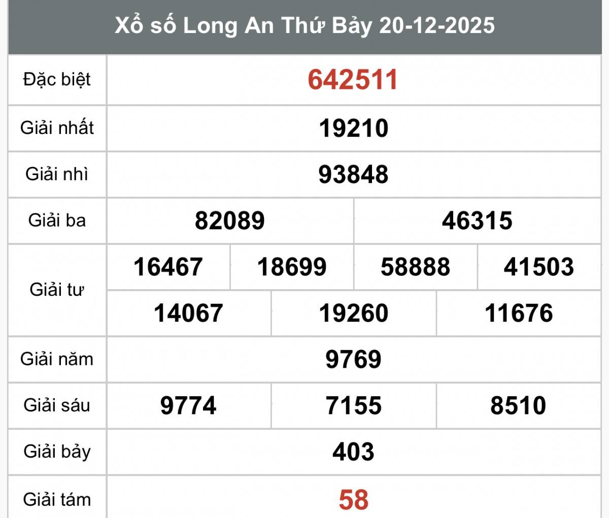 XSLA 20/12, Kết quả xổ số Long An hôm nay 20/12/2025, Trực tiếp XSLA ngày 20 tháng 12