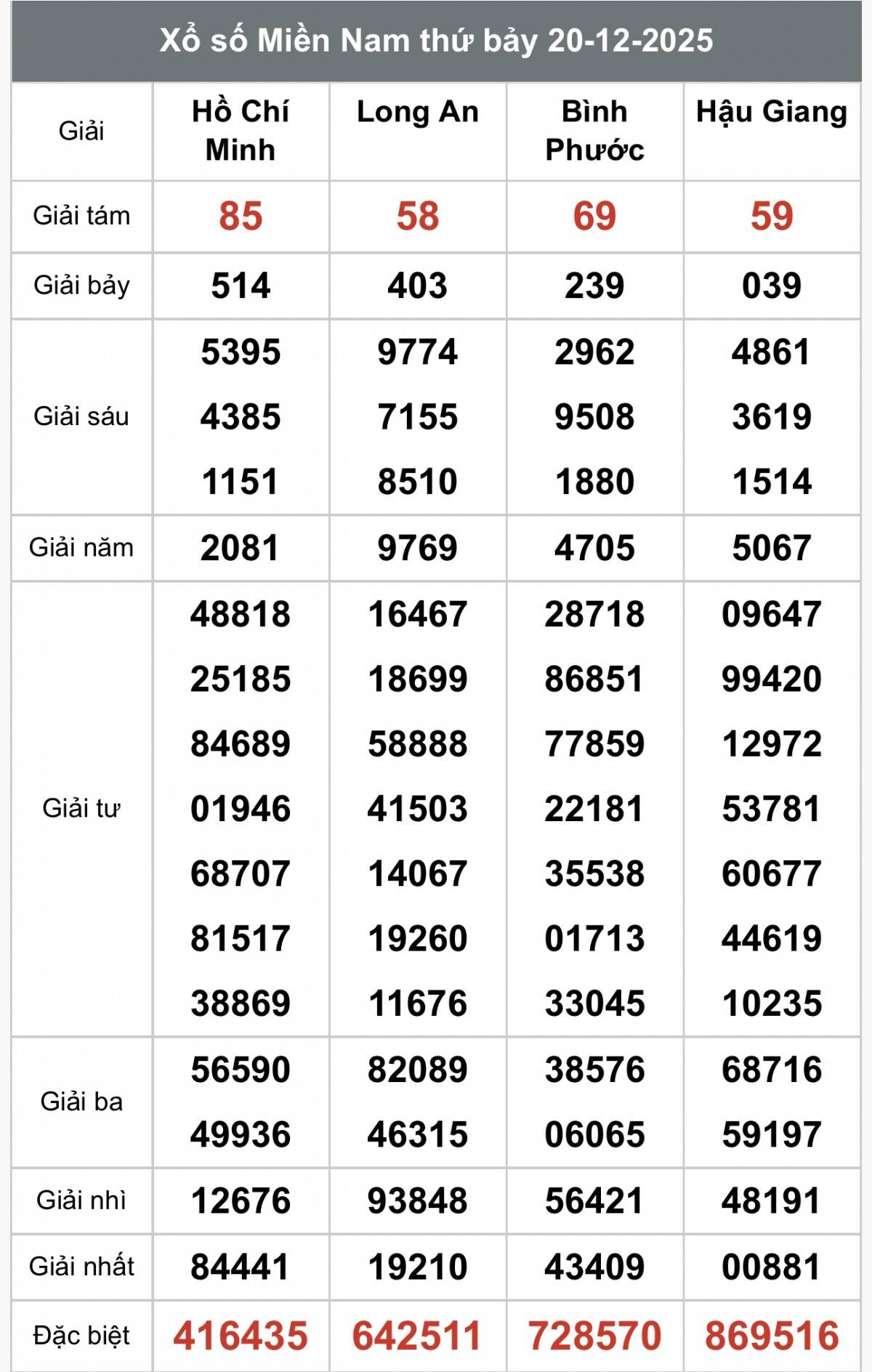 XSMN 21/12, Kết quả xổ số miền Nam hôm nay 21/12/2025, Trực tiếp XSMN ngày 21 tháng 12