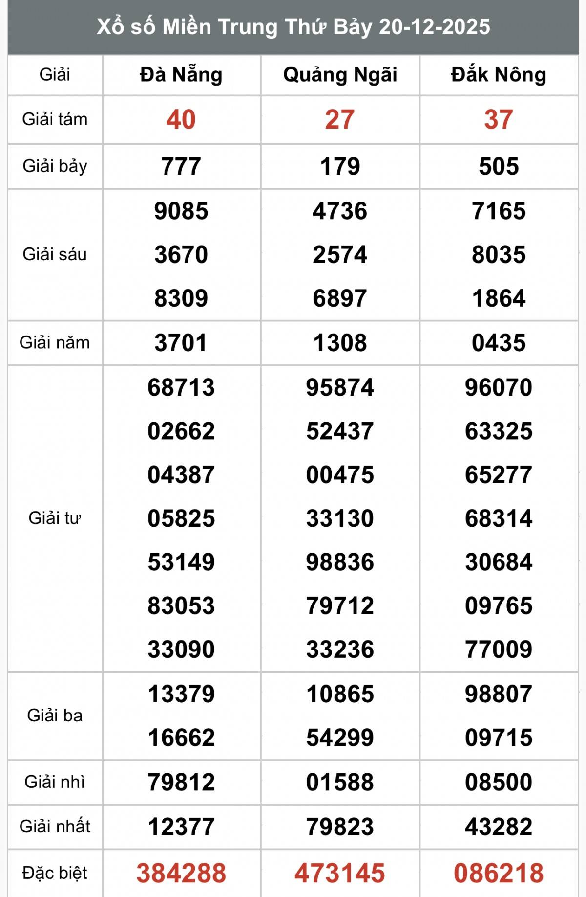 XSMT 21/12, Xổ số miền Trung ngày 21 tháng 12, Trực tiếp Kết quả Xổ số miền Trung hôm nay ngày 21/12/2025