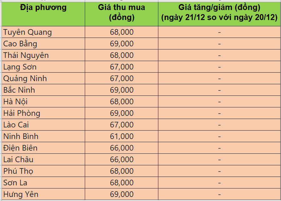 Bảng giá heo hơi tại miền Bắc hôm nay 21/12/2025