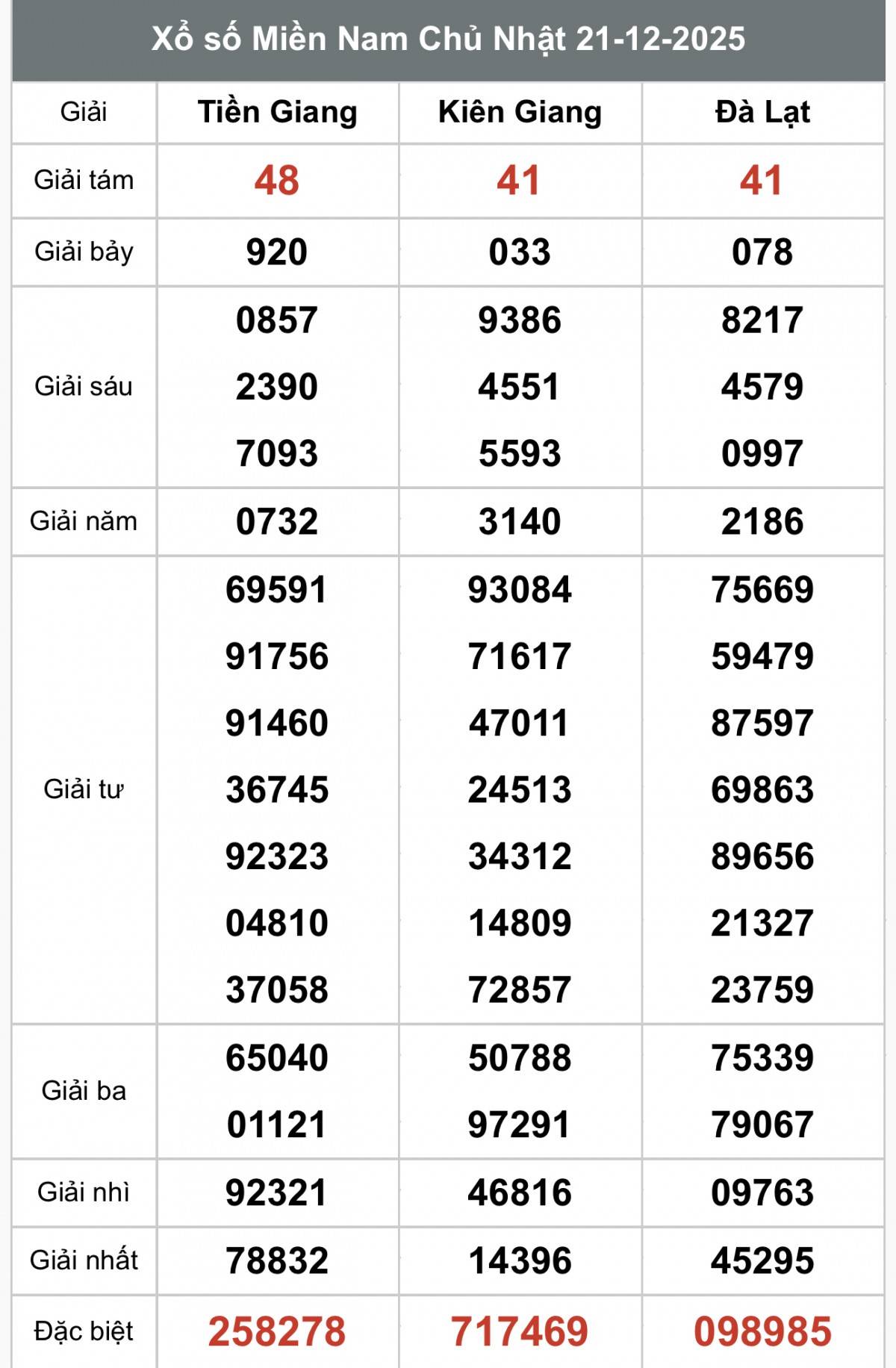 XSMN 23/12, Kết quả xổ số miền Nam hôm nay 23/12/2025, Trực tiếp XSMN ngày 23 tháng 12
